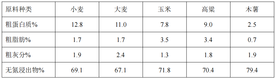 木薯營養參數對比.png 木薯營養參數對比.png