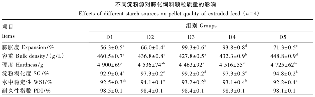 不同澱粉源對膨化飼料顆粒質量的影響.png 不同澱粉源對膨化飼料顆粒質量的影響.png