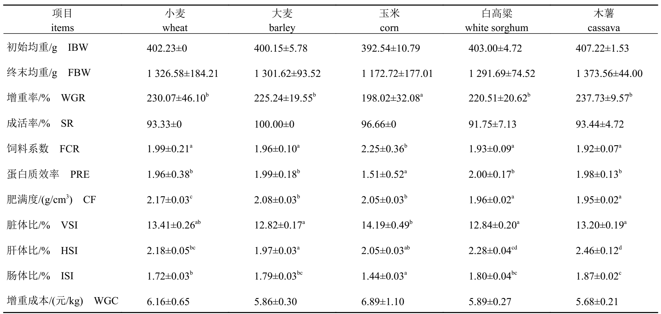 木薯在草魚料中的應用.png 木薯在草魚料中的應用.png