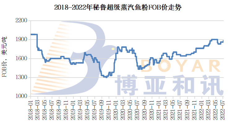 圖1   2018-2022年秘魯超級蒸汽魚粉FOB價走勢（圖片來源：博雅和訊）.png